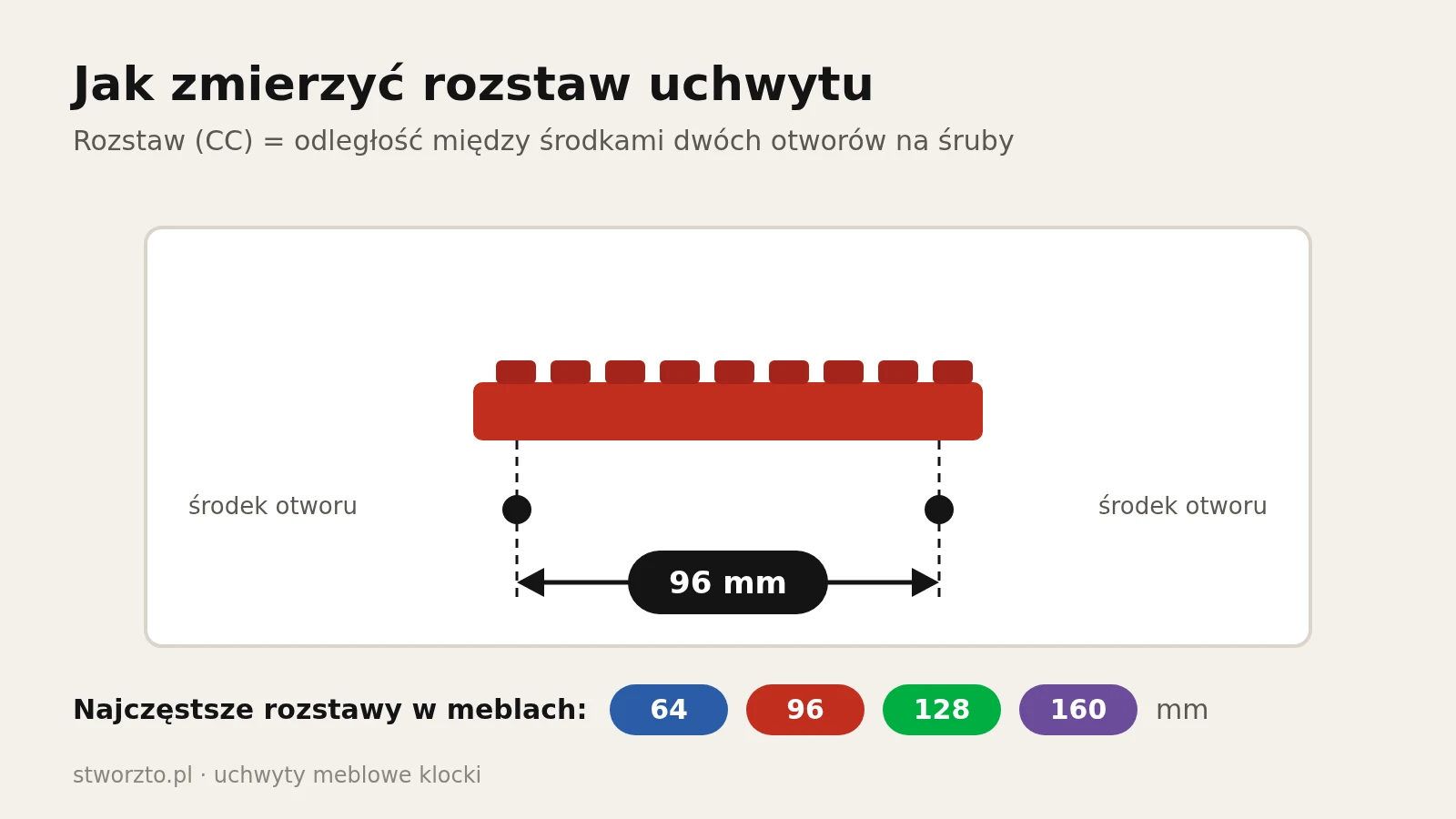 Jak zmierzyć rozstaw uchwytu meblowego — odległość między środkami otworów, standardowe rozstawy 64, 96, 128 i 160 mm